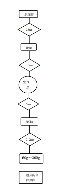 一般分析試驗(yàn)煤樣的制樣程序